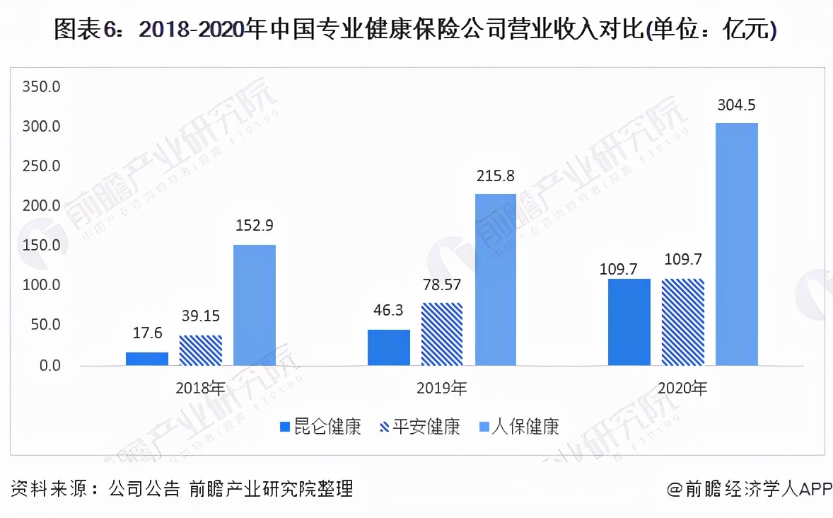 中国健康险产品营业额排名,中国人寿和中国平安的重疾险对比
