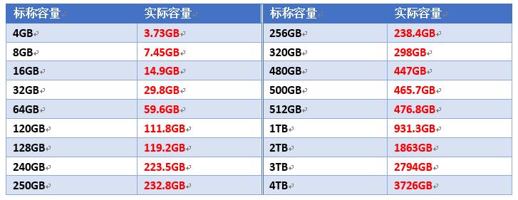 为啥我买的64GU盘实际只有57G？聊聊存储市场的“不足量”现象