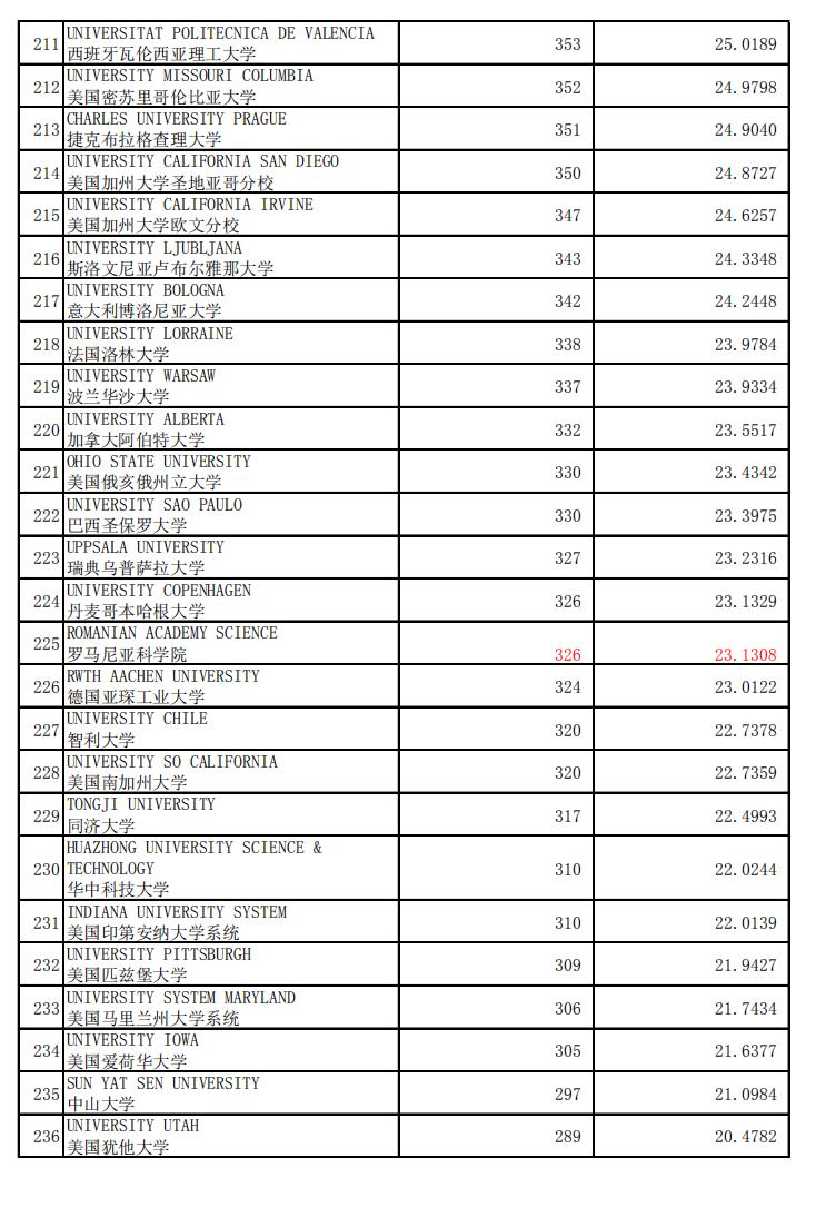 数学专业，世界加权学术水平指数2020年1月版