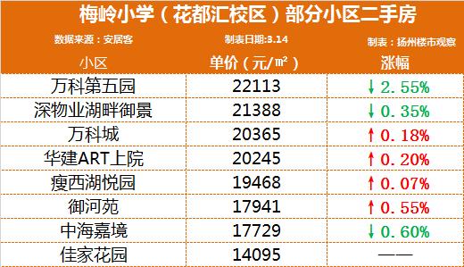 扬州实验小学学区房价,2006年扬州学区房价格