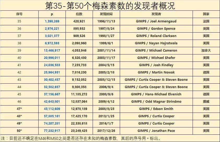一名程序员意外发现迄今最大素数，长约25000000位！
