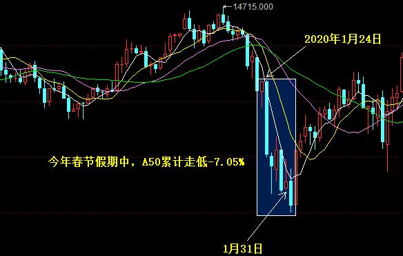 a50期指走势为什么影响上证指数,上证指数5日k线图如何解读