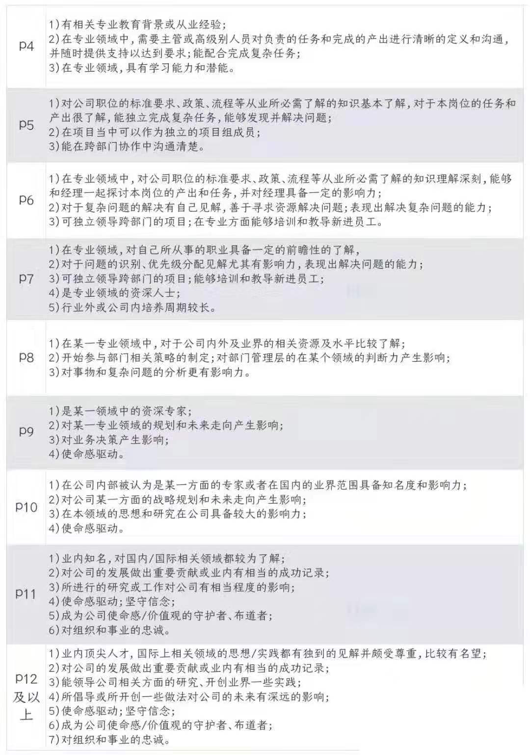阿里月薪二十万,在阿里月入3万是什么水平