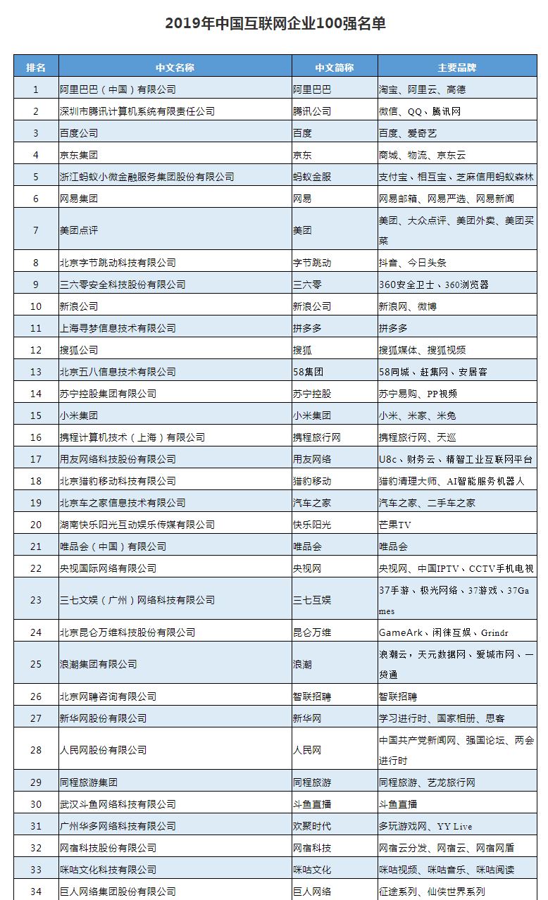 2017中国互联网企业100强揭晓,2018年中国互联网企业100强