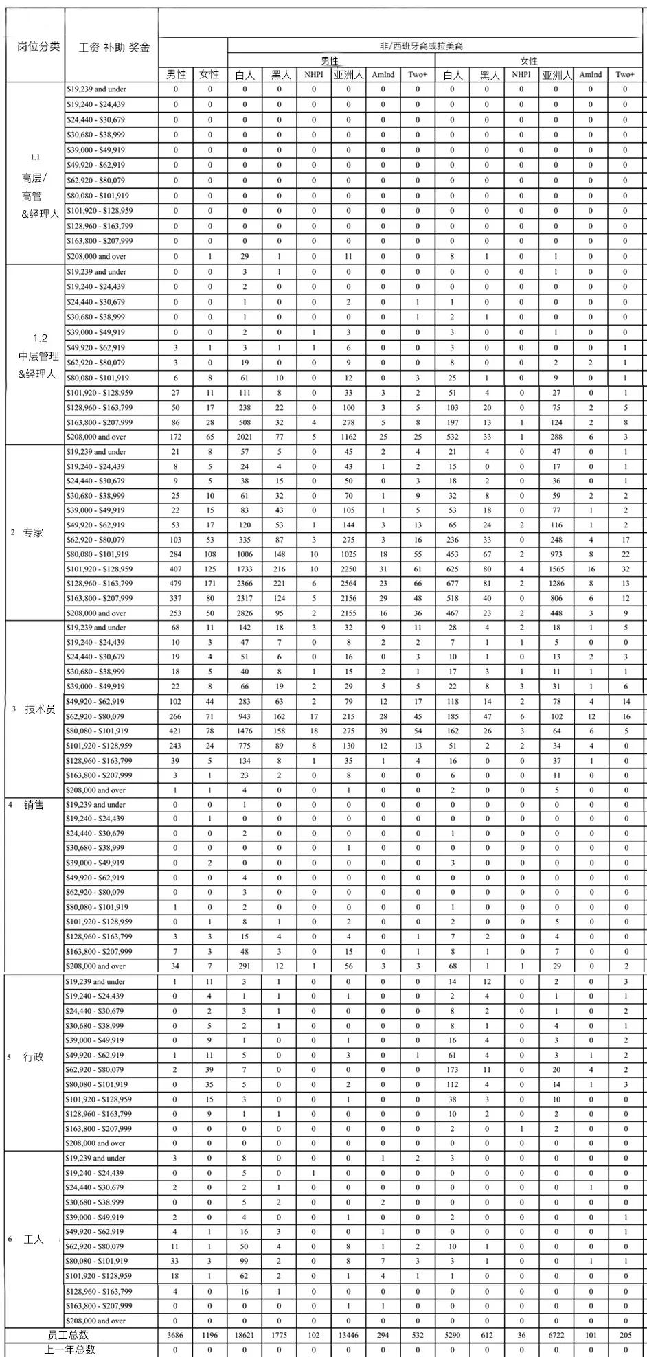 英特尔开源薪资:半数高管年薪超20万美元,已达全球薪酬平等