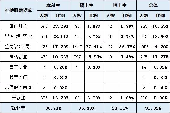 中央财经大学2020届就业、深造情况:留学上升,平均月薪近万