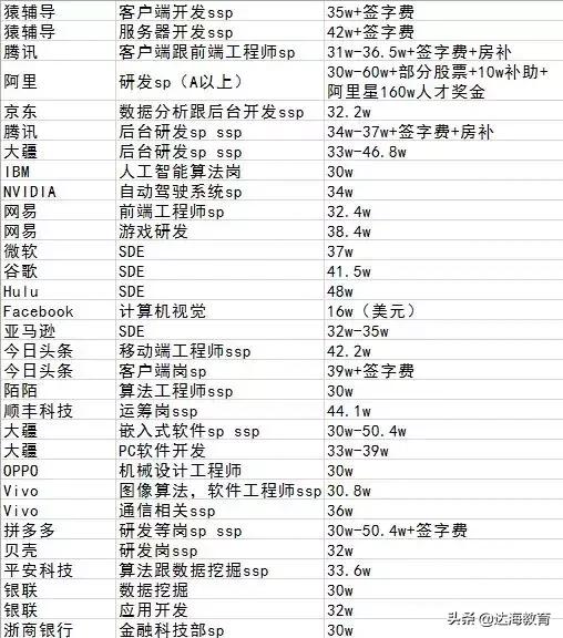互联网校招需要什么条件,2019校招各大互联网公司薪资出炉