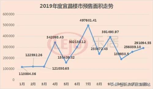 宜昌2019年楼市,2019宜昌楼市