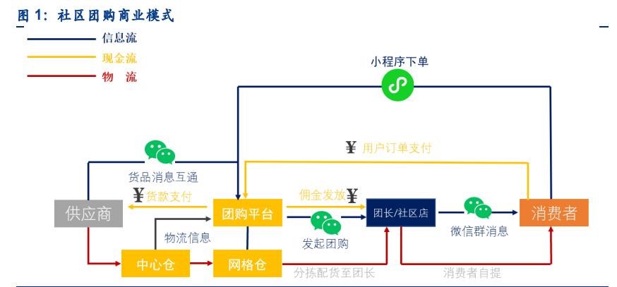 社区团购行业深度研究报告,社区团购的行业与市场分析
