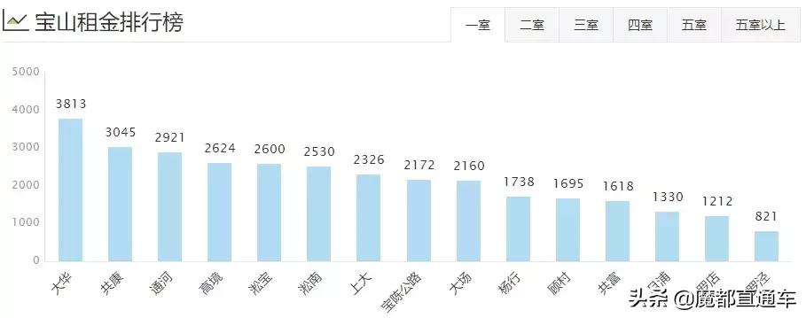 2020年上海租房价格走势,2023年上海各区租房房价