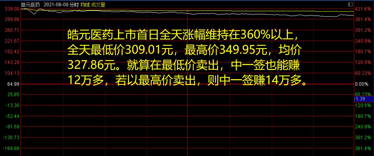 时隔3个月，A股再现中一签赚10万的新股！股民：为啥我中不了？