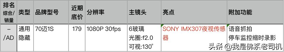 老司机点评电商平台上人气和销量最好的23款记录仪