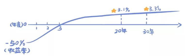 哪个年金险收益率最高,哪个年金最值得购买