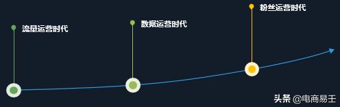 运营淘宝电商怎么做好营销,电商crm运营