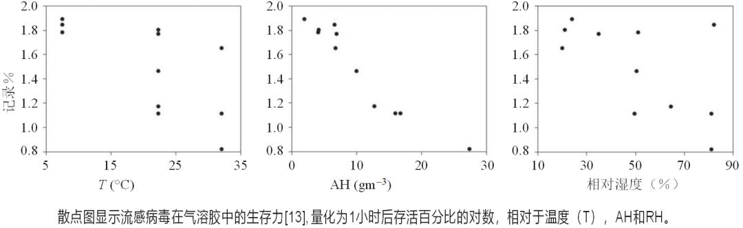 屋里湿度大会导致流感吗,湿度大流感