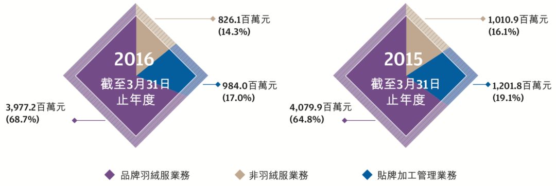 波司登未来的前景,波司登转身背后的战略