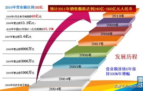 京东商城3分钟了解,京东前期如何起步