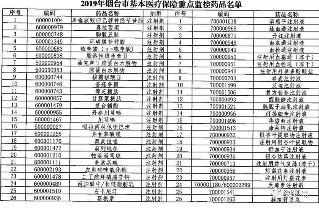 全国辅助用药目录即将出炉,这些大品种危险了