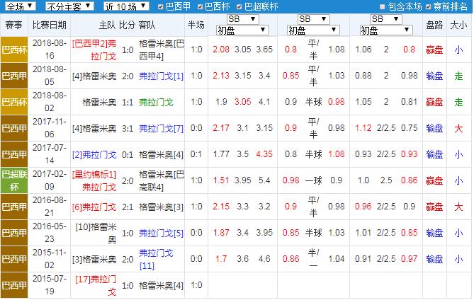 弗拉门戈对格雷米奥比分预测,弗拉门戈格雷米奥竞彩