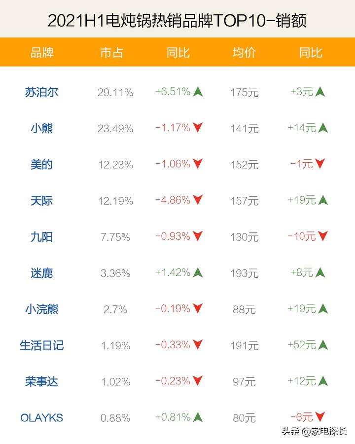 电炖锅排行榜第一名苏泊尔大容量,苏泊尔电炖锅有哪些款式