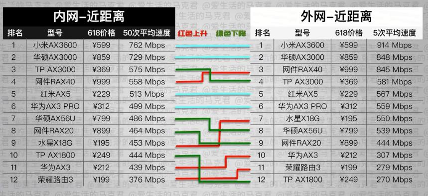 华硕华为小米wifi6路由器哪个好,千兆路由器wifi6推荐华为小米