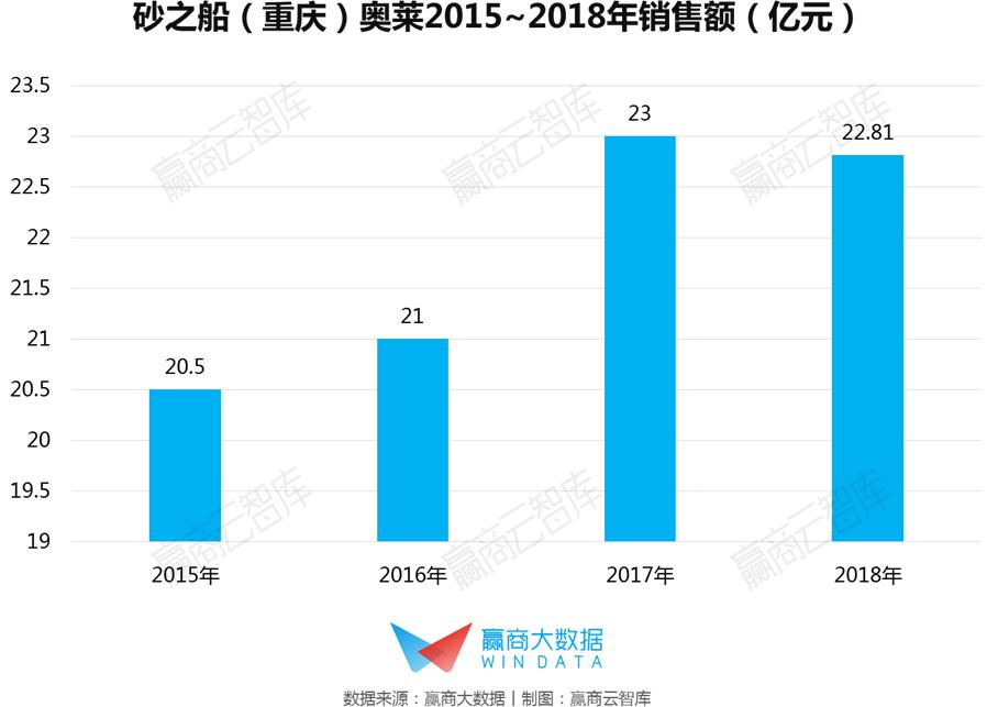 奥莱2018销售额,2019奥莱销售额
