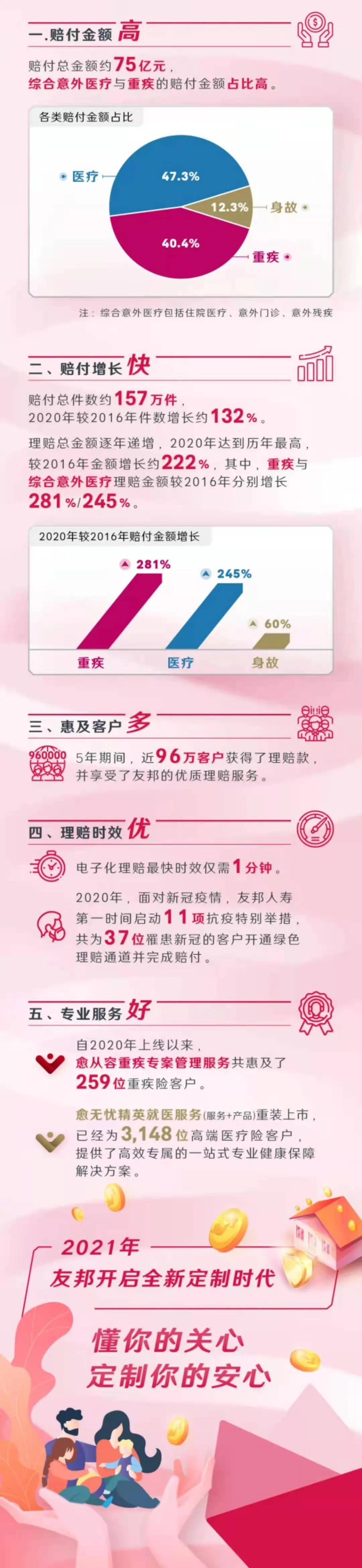 友邦的保险理赔怎么样,友邦5年理赔报告