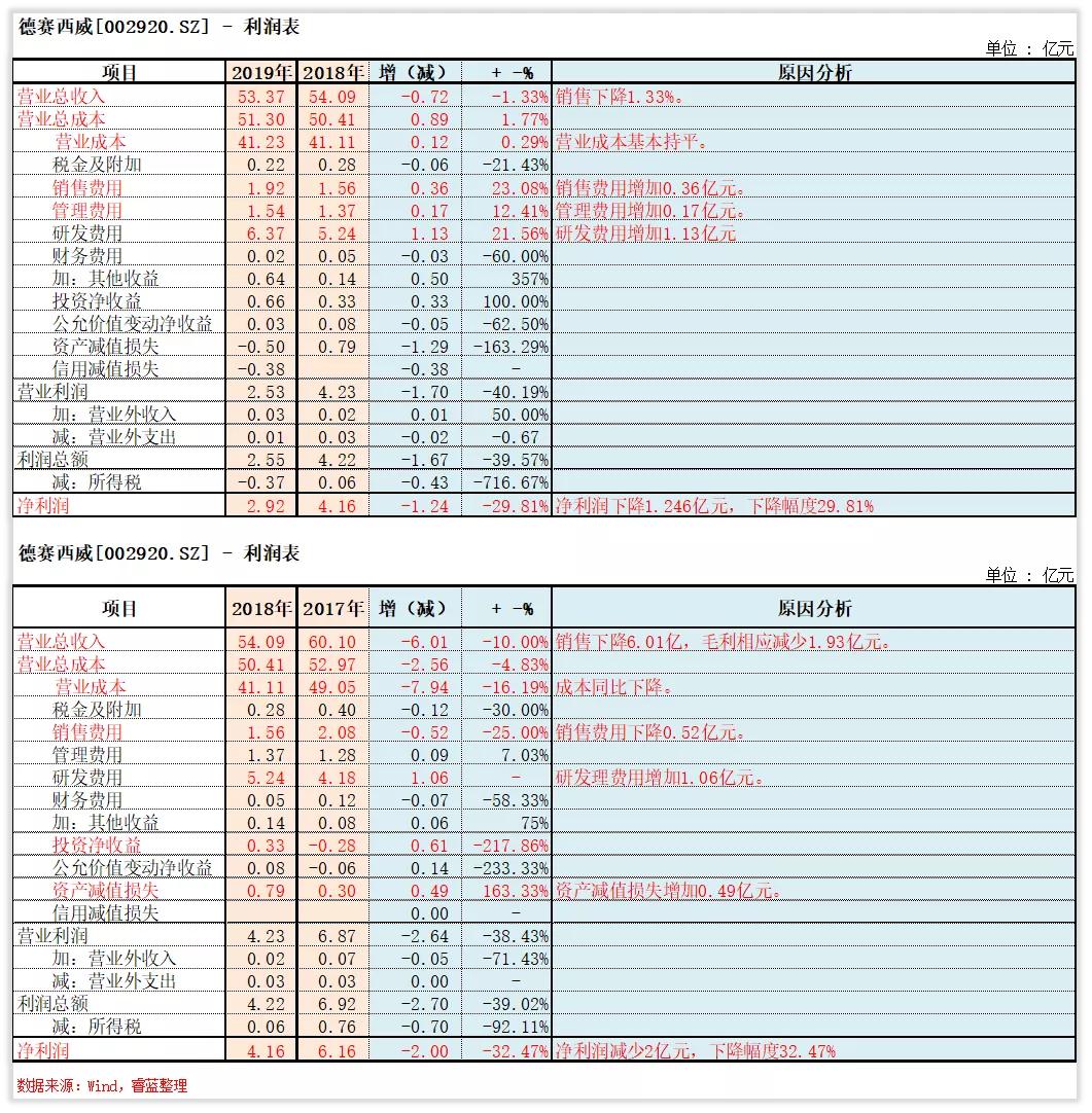 德赛西威龙头,维持德赛西威业绩