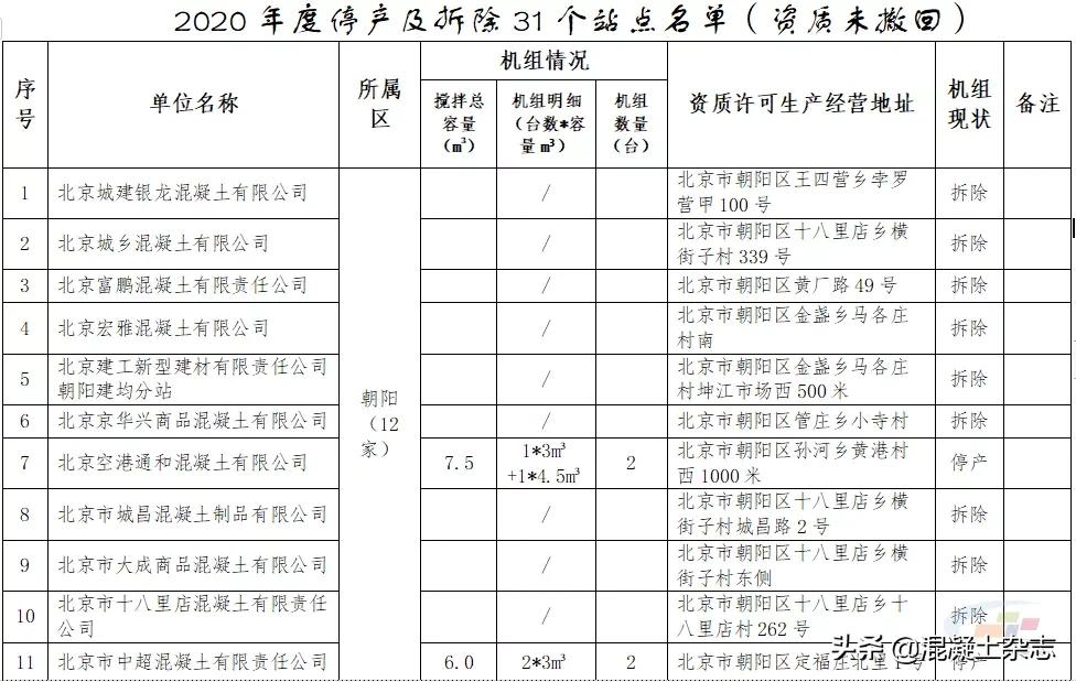 北京液化气站关停公告2020,北京搅拌站拆除最新名录