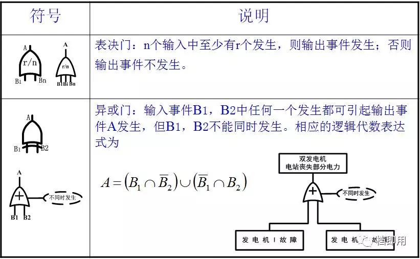 故障树fta分析案例,fta故障树分析法是怎么回事