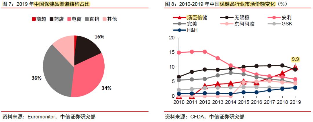 汤臣倍健发展前景,汤臣倍健年报