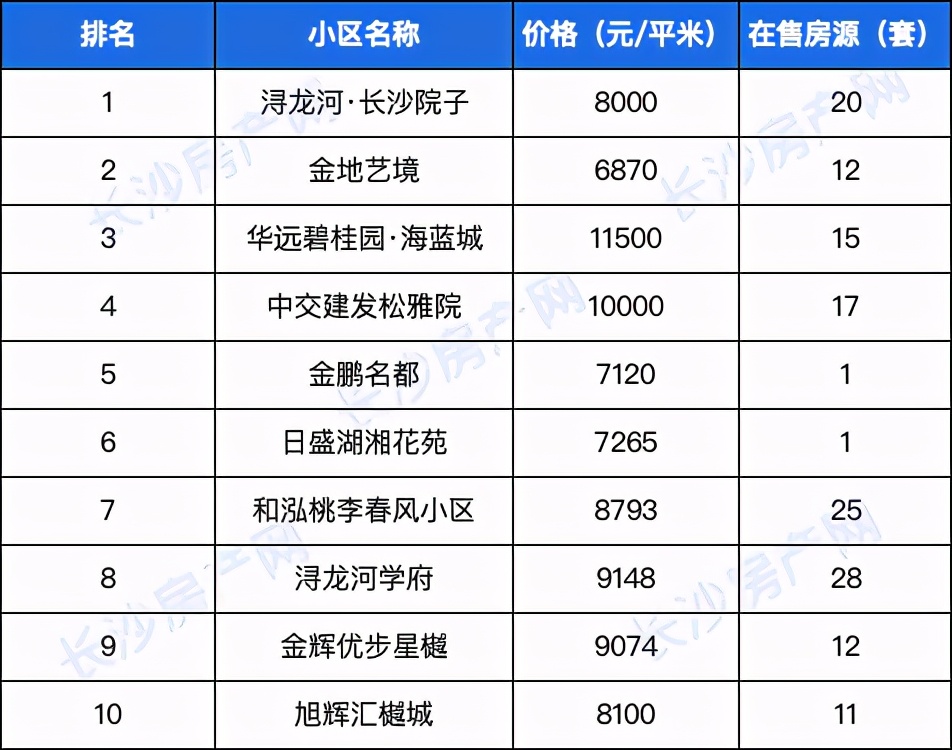 长沙十大高端住宅小区排名,长沙新楼盘高档小区