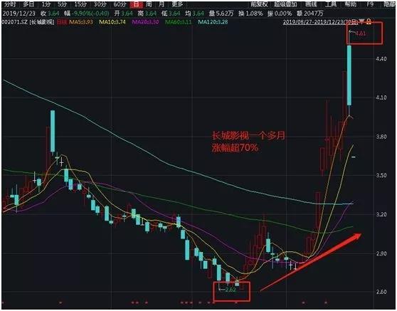 长城影视股价实情,长城影视为何连续跌停