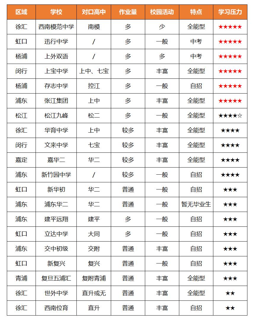 上海民办初中排名及学费,上海最好的鸡血小学排名