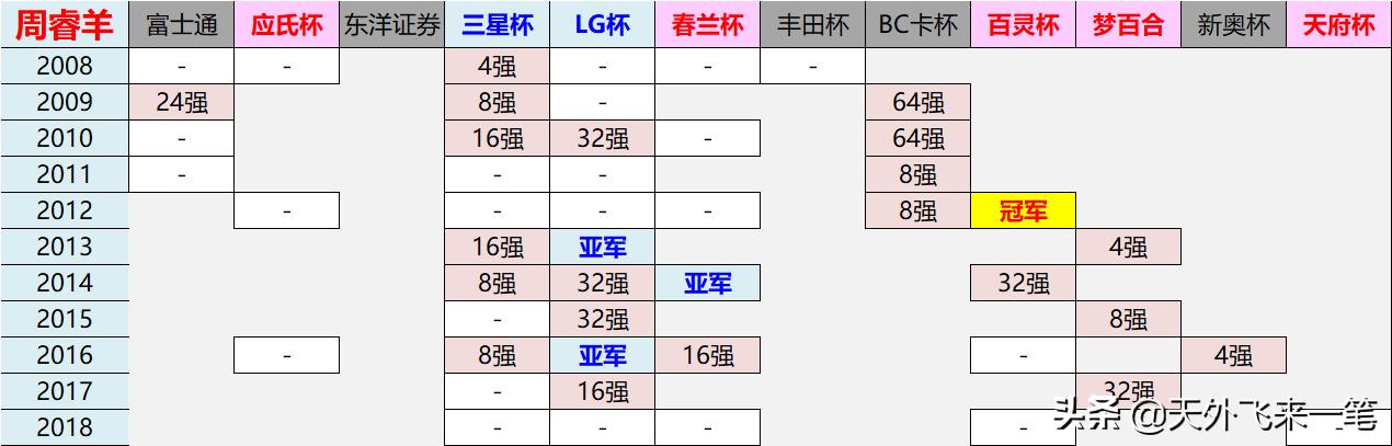 无缘王中王，91年中国最厚的世冠群怎么啦？