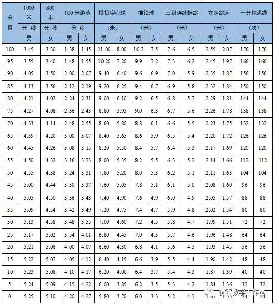 2022广州体育中考满分标准,广州体育1000米满分