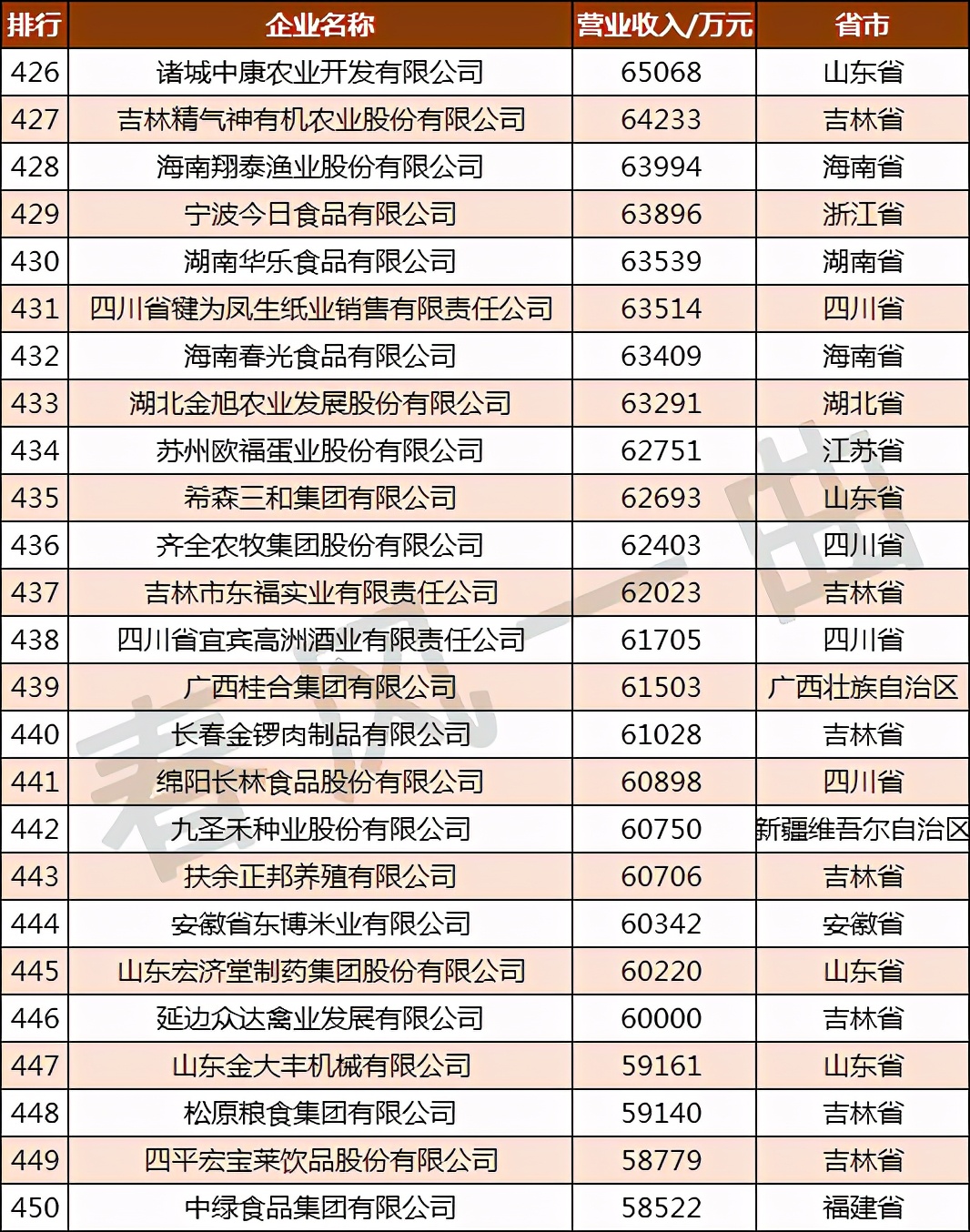全国农业龙头企业500强分布,中国农业500强企业