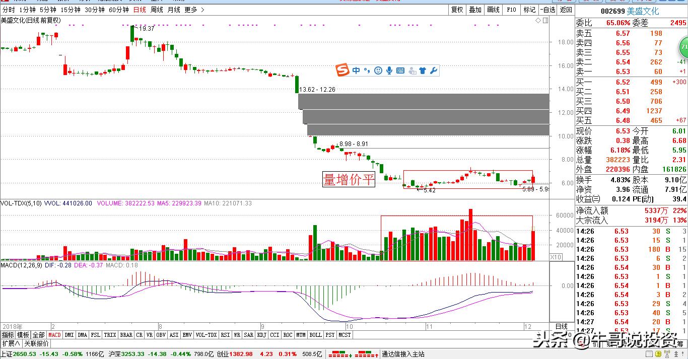 量价分析与操盘手法,股市12个量价关系看盘口诀