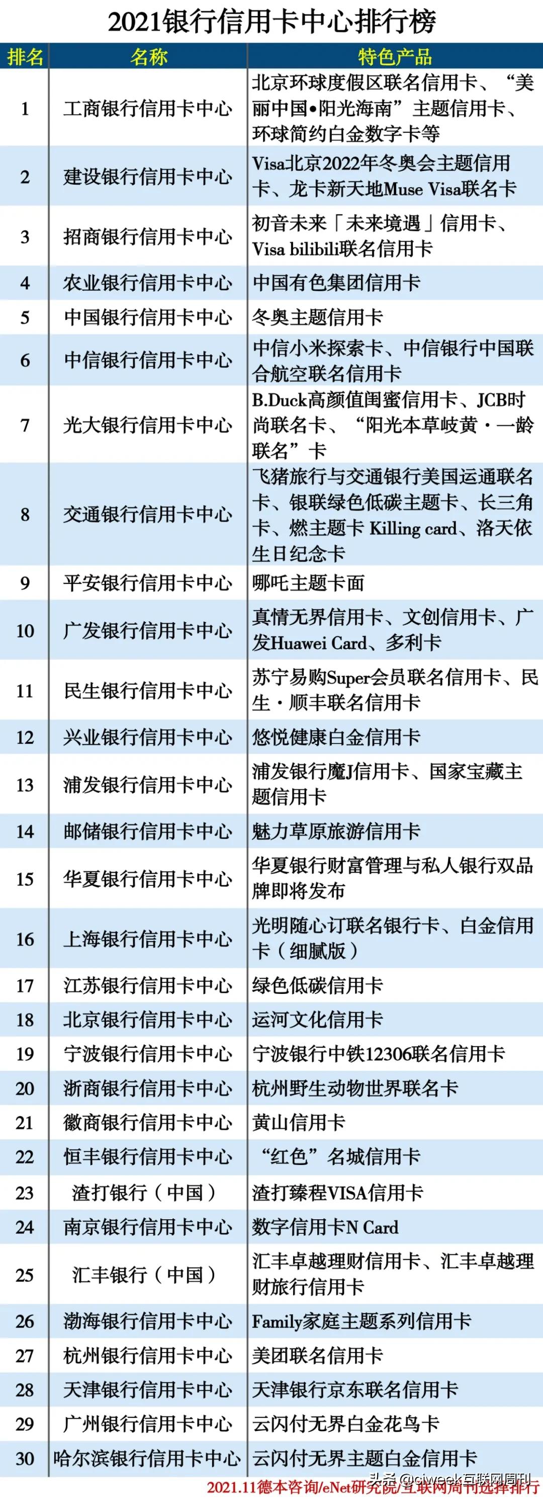 2023年银行信用卡数量排名,2021银行信用卡房贷排名