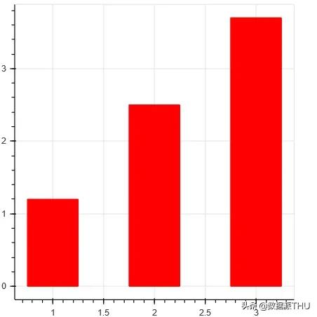python最简单的柱状图可视化库,python画柱状图调整柱状图位置