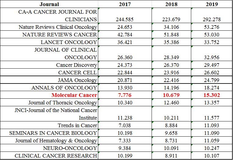SCI肿瘤学期刊排名,肿瘤免疫sci杂志