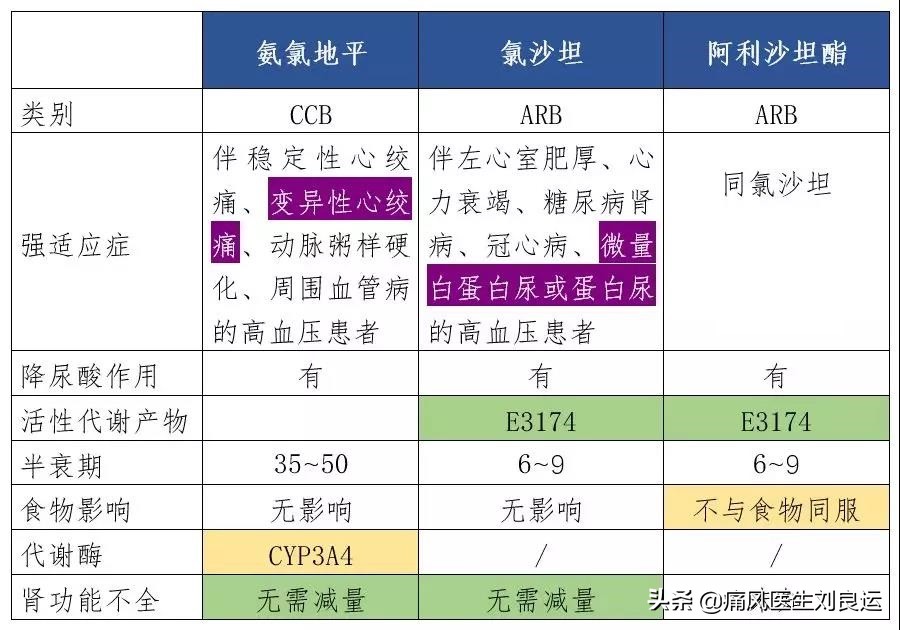 痛风合并高血压用什么降压药,痛风降尿酸能降血压吗