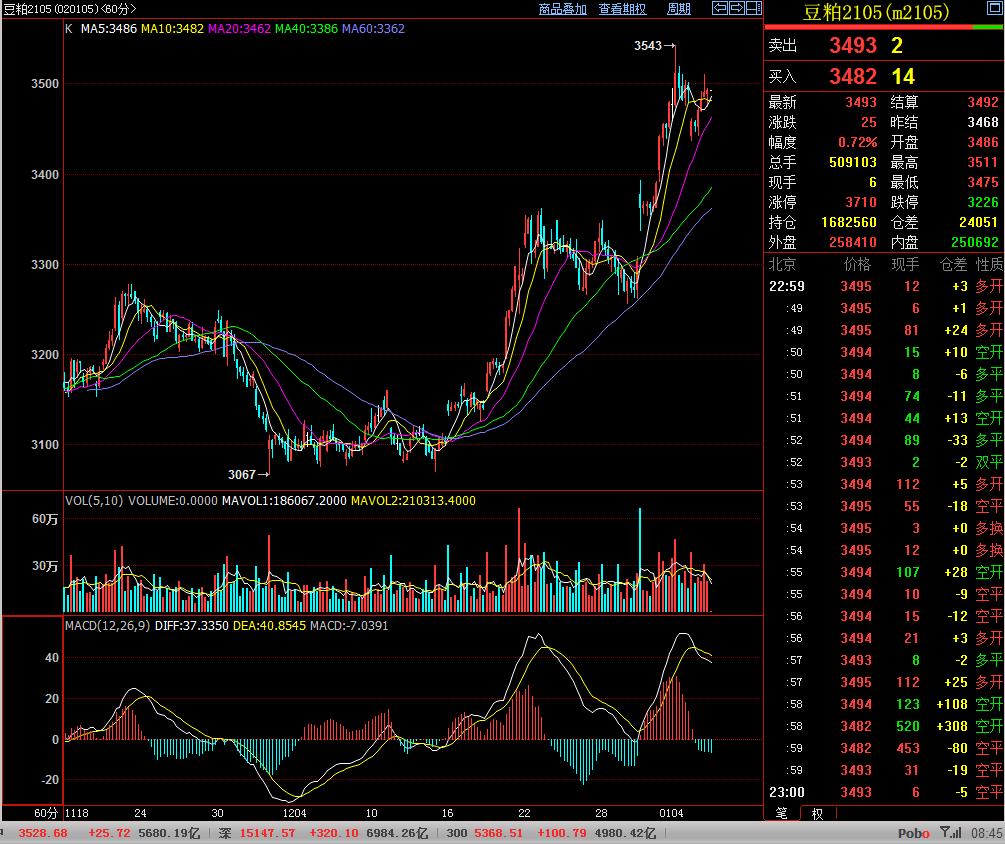 「咖门红-名师」白云龙:大豆进口成本高起短线偏强