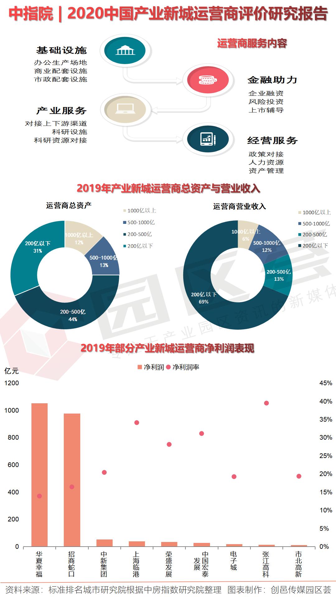 园区运营商排行榜发布:华夏幸福中新张江高科招商蛇口悉数入榜
