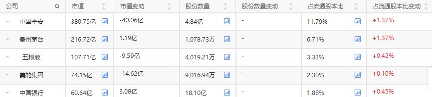 2022年国家队重仓股名单,国家队中报重仓股名单出炉