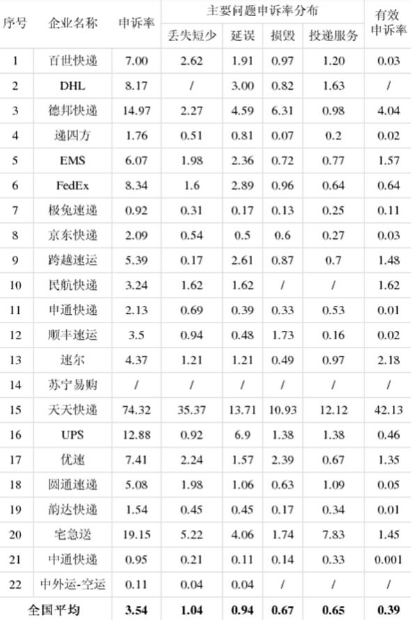 快递投诉率排行榜,快递投诉率