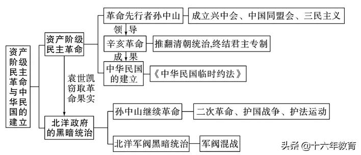 高考历史必背知识点辛亥革命,辛亥革命历史中考题