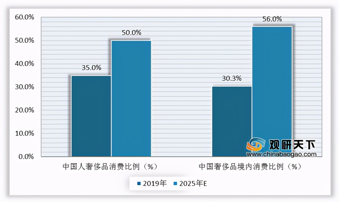 中国奢侈品市场迅速增长的原因,中国奢侈品行业宏观环境分析