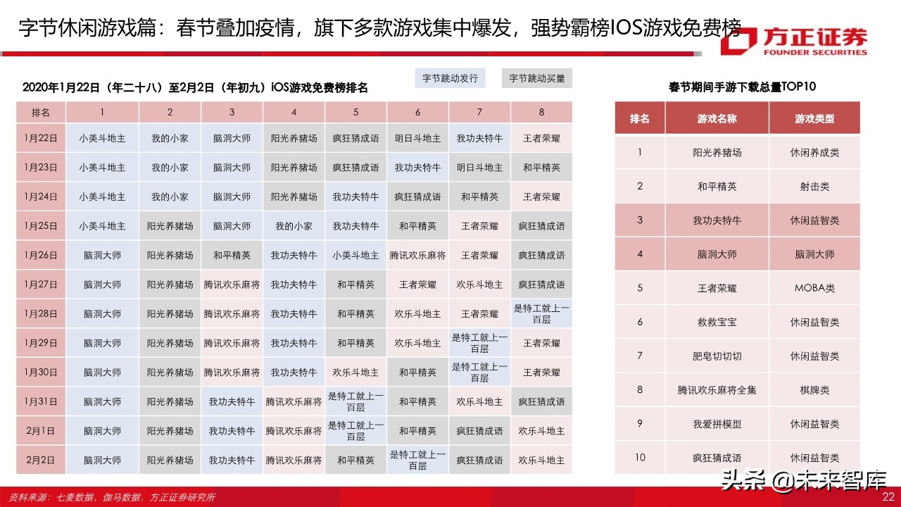 字节跳动跟腾讯游戏,腾讯游戏对比字节跳动