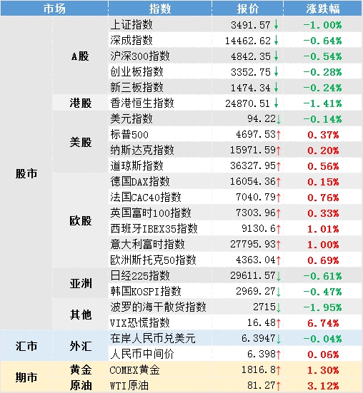 隔夜国际油价走势分析,3月全球指数涨跌